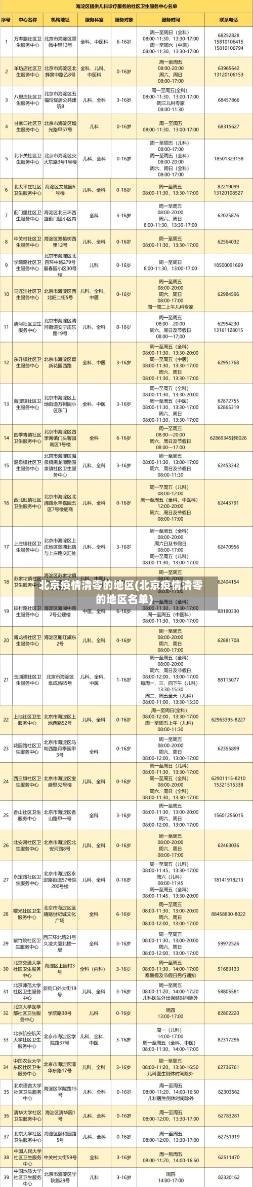北京疫情清零的地区(北京疫情清零的地区名单)