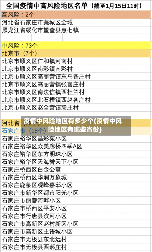 疫情中风险地区有多少个(疫情中风险地区有哪些省份)
