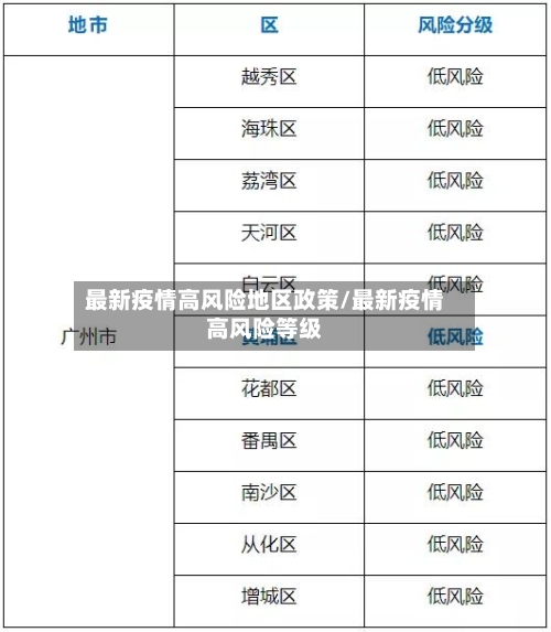 最新疫情高风险地区政策/最新疫情高风险等级