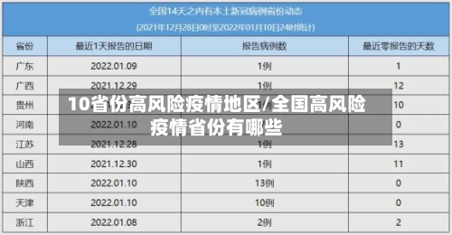 10省份高风险疫情地区/全国高风险疫情省份有哪些
