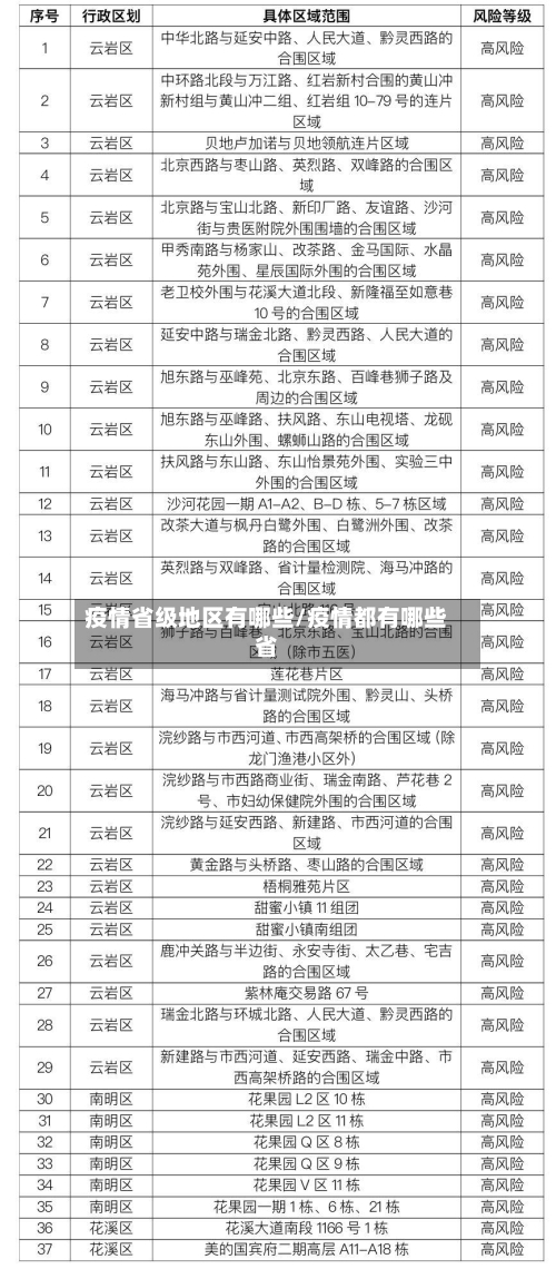 疫情省级地区有哪些/疫情都有哪些省