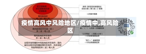 疫情高风中风险地区/疫情中,高风险区