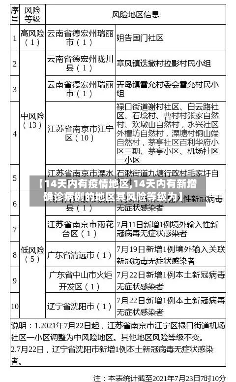 【14天内有疫情地区,14天内有新增确诊病例的地区其风险等级为】-第2张图片