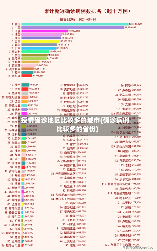 疫情确诊地区比较多的城市(确诊病例比较多的省份)