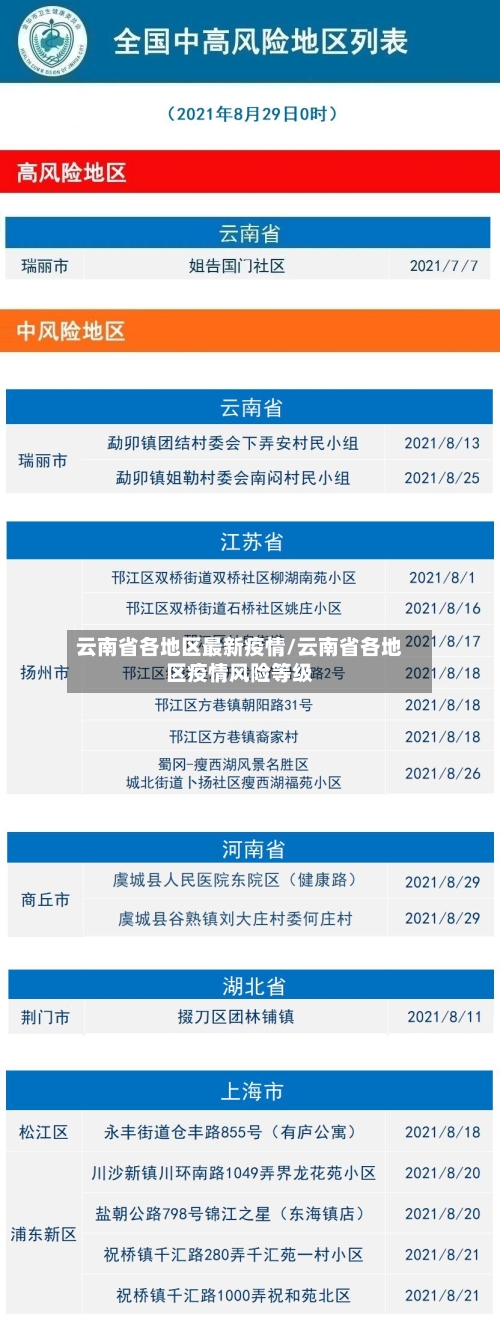 云南省各地区最新疫情/云南省各地区疫情风险等级