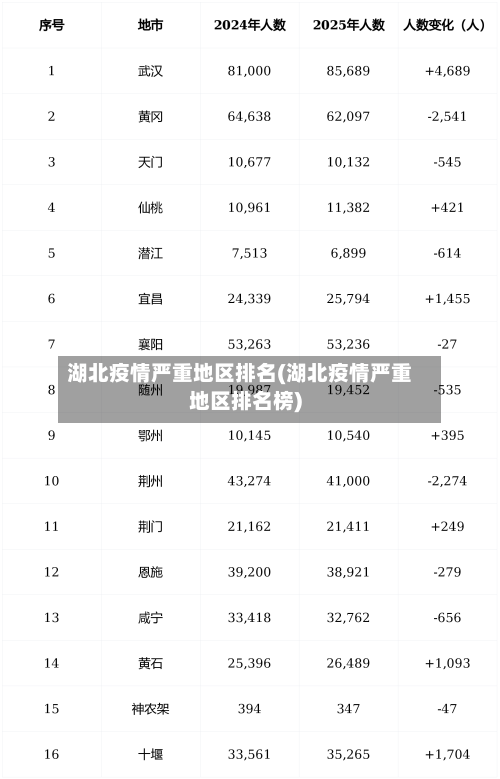 湖北疫情严重地区排名(湖北疫情严重地区排名榜)-第2张图片