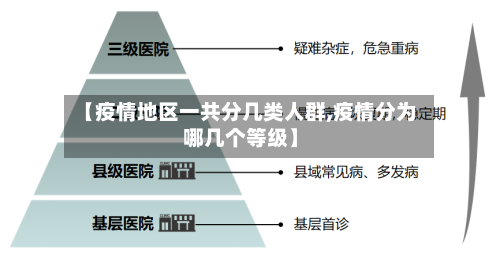 【疫情地区一共分几类人群,疫情分为哪几个等级】