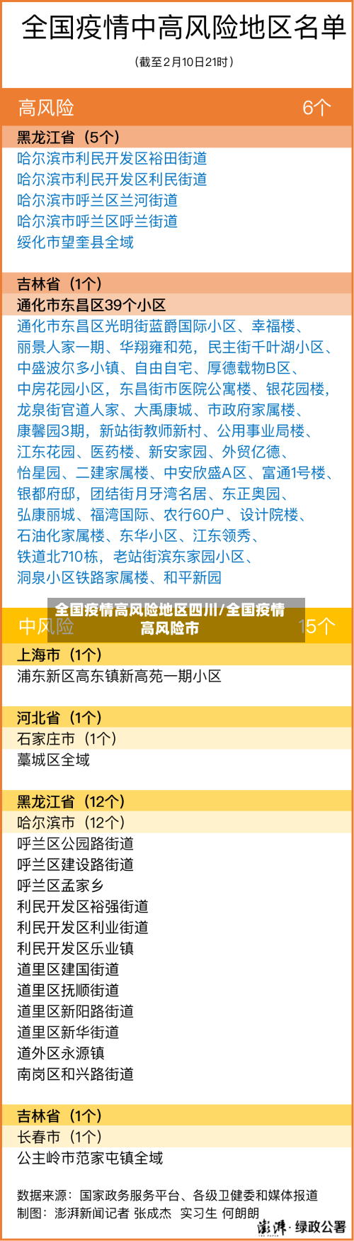 全国疫情高风险地区四川/全国疫情高风险市