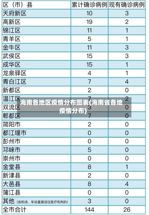 海南各地区疫情分布图表(海南省各地疫情分布)-第3张图片