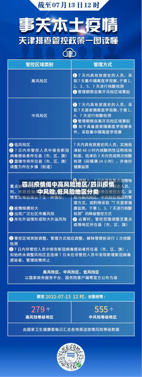 四川疫情低中高风险地区/四川疫情中风险,低风险地区分类