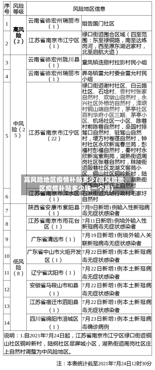 高风险地区疫情补贴多少(高风险地区疫情补贴多少钱一个月)