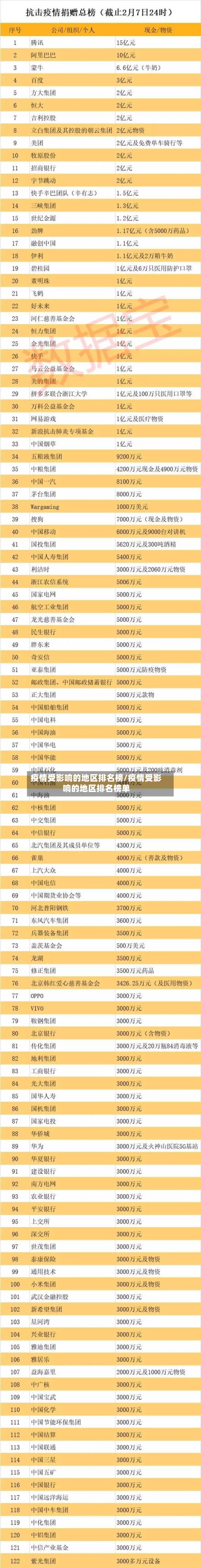 疫情受影响的地区排名榜/疫情受影响的地区排名榜单