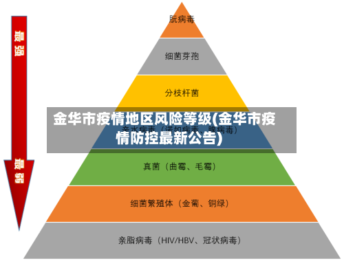 金华市疫情地区风险等级(金华市疫情防控最新公告)