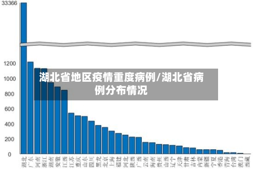 湖北省地区疫情重度病例/湖北省病例分布情况