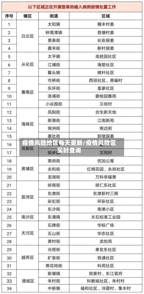 疫情风险地区每天更新/疫情风险区实时查询-第3张图片