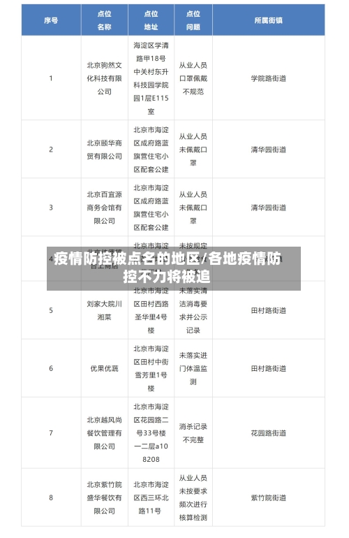 疫情防控被点名的地区/各地疫情防控不力将被追